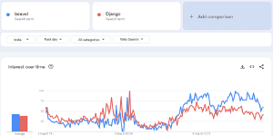 Choosing Between Django Vs Laravel In